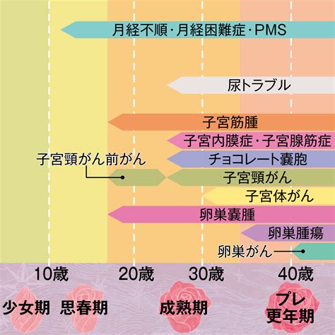 風水 子宮の病気|が弱い女性は婦人系の病気に注意！【陰陽五行でみる解決法。食。